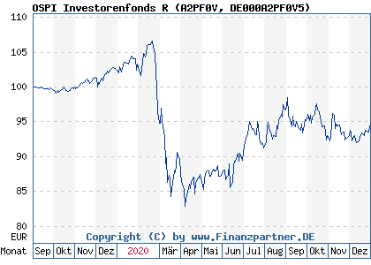 Chart: OSPI Investorenfonds R (A2PF0V DE000A2PF0V5)