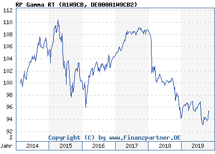 Chart: RP Gamma RT (A1W9CB DE000A1W9CB2)