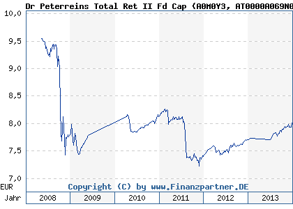 Chart: Dr Peterreins Total Ret II Fd Cap (A0M0Y3 AT0000A069N0)
