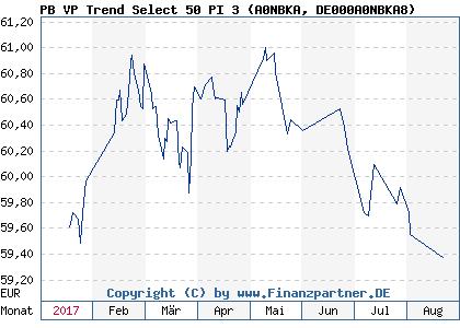 Chart: PB VP Trend Select 50 PI 3 (A0NBKA DE000A0NBKA8)