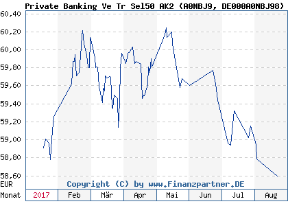 Chart: Private Banking Ve Tr Sel50 AK2 (A0NBJ9 DE000A0NBJ98)