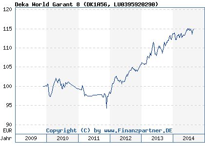 Chart: Deka World Garant 8 (DK1A56 LU0395920290)