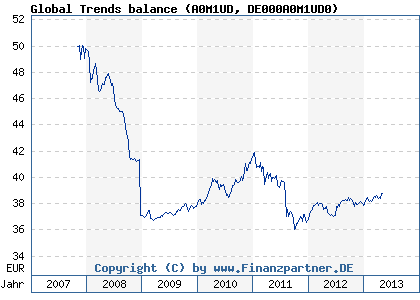 Chart: Global Trends balance (A0M1UD DE000A0M1UD0)