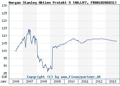 Chart: Morgan Stanley Aktien Protekt 5 (A0JJY7 FR0010286831)