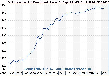 Chart: Swisscanto LU Bond Med Term B Cap (216543 LU0161533202)