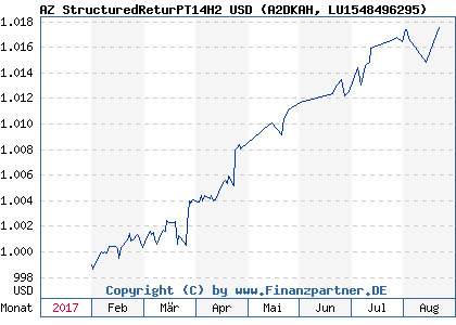 Chart: AZ StructuredReturPT14H2 USD (A2DKAH LU1548496295)