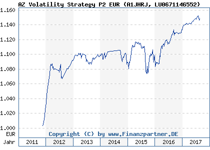 Chart: AZ Volatility Strategy P2 EUR (A1JHRJ LU0671146552)