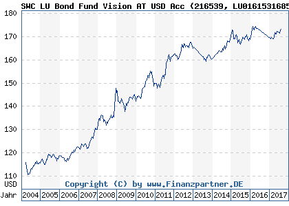 Chart: SWC LU Bond Fund Vision AT USD Acc (216539 LU0161531685)