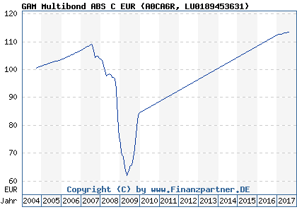 Chart: GAM Multibond ABS C EUR (A0CA6R LU0189453631)