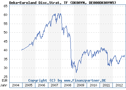 Chart: Deka-Euroland Disc.Strat. TF (DK0AYN DE000DK0AYN5)