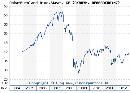 Chart: Deka-Euroland Disc.Strat. CF (DK0AYM DE000DK0AYM7)