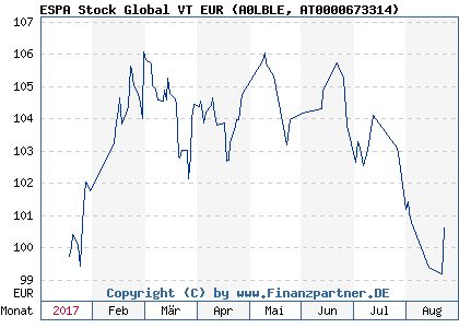 Chart: ESPA Stock Global VT EUR (A0LBLE AT0000673314)