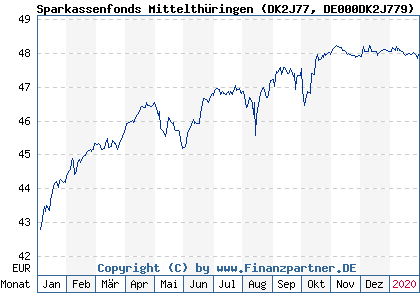 Chart: Sparkassenfonds Mittelthüringen (DK2J77 DE000DK2J779)