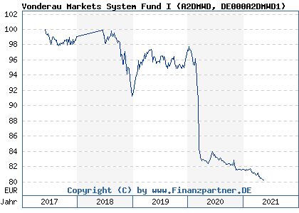 Chart: Vonderau Markets System Fund I (A2DMWD DE000A2DMWD1)