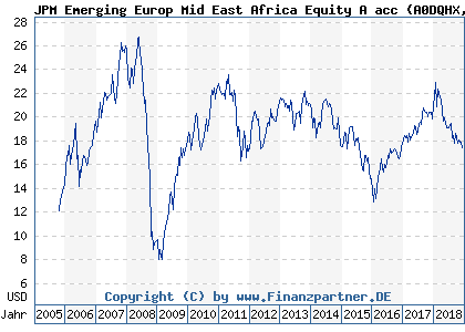 Chart: JPM Emerging Europ Mid East Africa Equity A acc (A0DQHX LU0210529573)