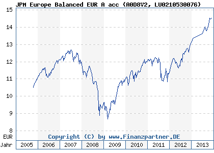 Chart: JPM Europe Balanced EUR A acc (A0D8V2 LU0210530076)