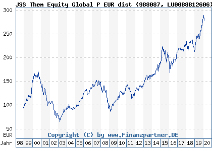 Chart: JSS Them Equity Global P EUR dist (988087 LU0088812606)