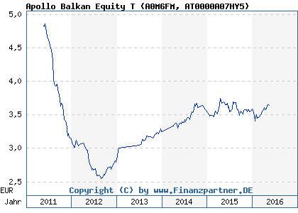 Chart: Apollo Balkan Equity T (A0M6FM AT0000A07HY5)