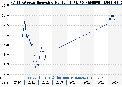Chart: NV Strategie Emerging NV Str E Pl PO (A0NDY0 LU0346345308)