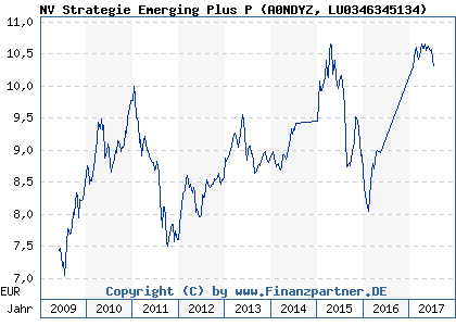 Chart: NV Strategie Emerging Plus P (A0NDYZ LU0346345134)