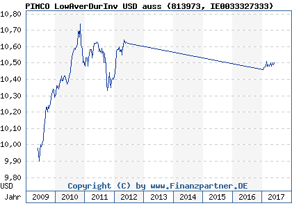 Chart: PIMCO LowAverDurInv USD auss (813973 IE0033327333)