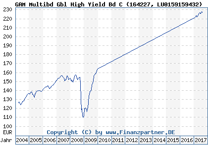 Chart: GAM Multibd Gbl High Yield Bd C (164227 LU0159159432)