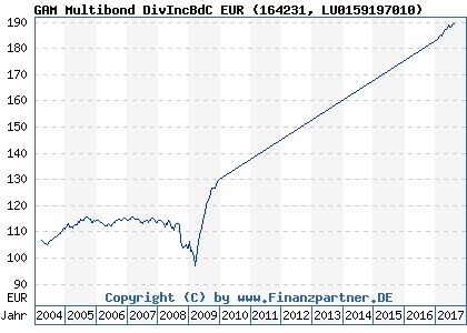 Chart: GAM Multibond DivIncBdC EUR (164231 LU0159197010)