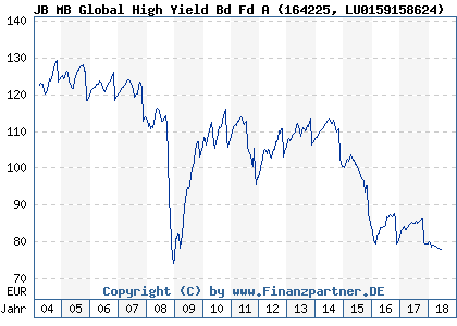 Chart: JB MB Global High Yield Bd Fd A (164225 LU0159158624)