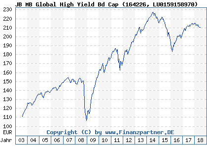 Chart: JB MB Global High Yield Bd Cap (164226 LU0159158970)