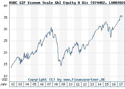 Chart: HSBC GIF Econom Scale Gbl Equity A Dis (974462 LU0039216626)