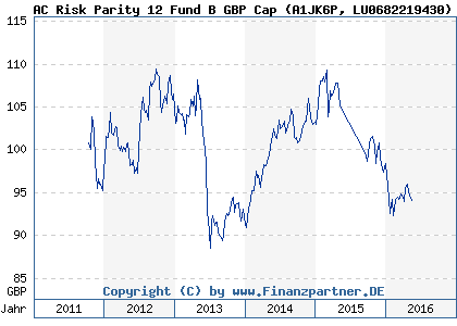 Chart: AC Risk Parity 12 Fund B GBP Cap (A1JK6P LU0682219430)