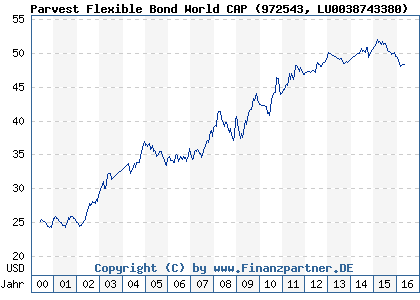 Chart: Parvest Flexible Bond World CAP (972543 LU0038743380)