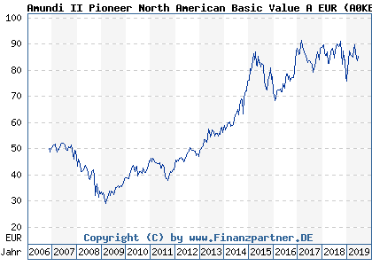 Chart: Amundi II Pioneer North American Basic Value A EUR (A0KEEZ LU0229387385)