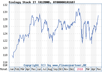 Chart: Ecology Stock IT (A12BNB AT0000A1A1G8)