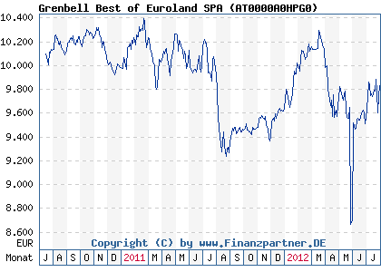Chart: Grenbell Best of Euroland SPA ( AT0000A0HPG0)