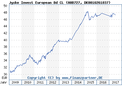 Chart: Jyske Invest European Bd CL (A0B727 DK0016261837)