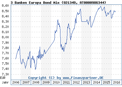 Chart: 3 Banken Europa Bond Mix (921349 AT0000986344)