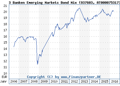 Chart: 3 Banken Emerging Markets Bond Mix (937603 AT0000753173)