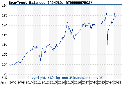 Chart: SparTrust Balanced (A0M510 AT0000A07HG2)
