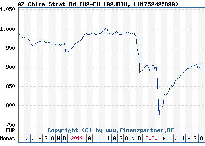 Chart: AZ China Strat Bd PH2-EU (A2JBTU LU1752425899)