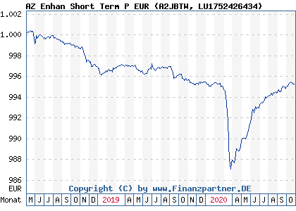 Chart: AZ Enhan Short Term P EUR (A2JBTW LU1752426434)