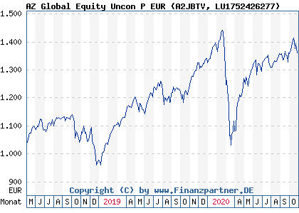 Chart: AZ Global Equity Uncon P EUR (A2JBTV LU1752426277)