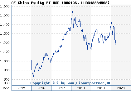 Chart: AZ China Equity PT USD (A0Q1Q6 LU0348834598)