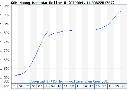 Chart: GAM Money Markets Dollar B (972094 LU0032254707)