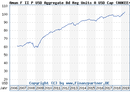 Chart: Amun F II P USD Aggregate Bd Reg Units A USD Cap (A0KEE4 LU0229391221)