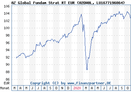 Chart: AZ Global Fundam Strat RT EUR (A2DW0L LU1677196864)