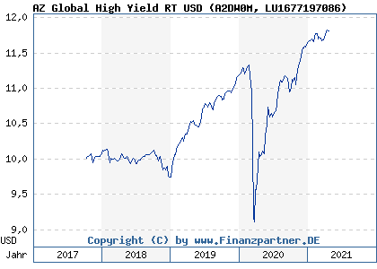 Chart: AZ Global High Yield RT USD (A2DW0M LU1677197086)
