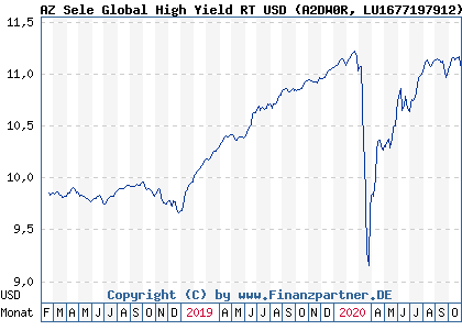 Chart: AZ Sele Global High Yield RT USD (A2DW0R LU1677197912)