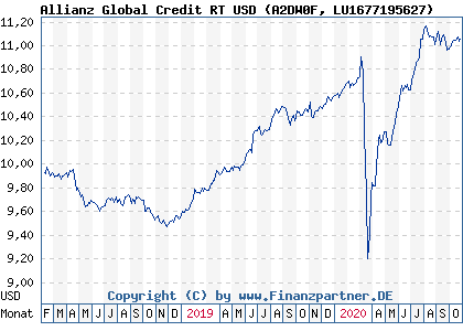 Chart: Allianz Global Credit RT USD (A2DW0F LU1677195627)