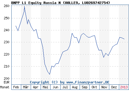 Chart: BNPP L1 Equity Russia N (A0LLE9 LU0269742754)